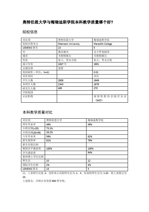 奥特伯恩大学与梅瑞迪斯学院本科教学质量对比