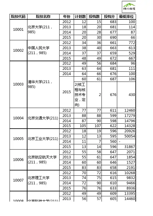 2012-2015年广东省高考理科投档情况(本科)