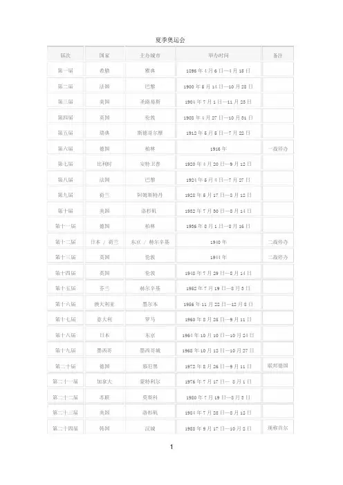 历届奥运会举办时间、地点