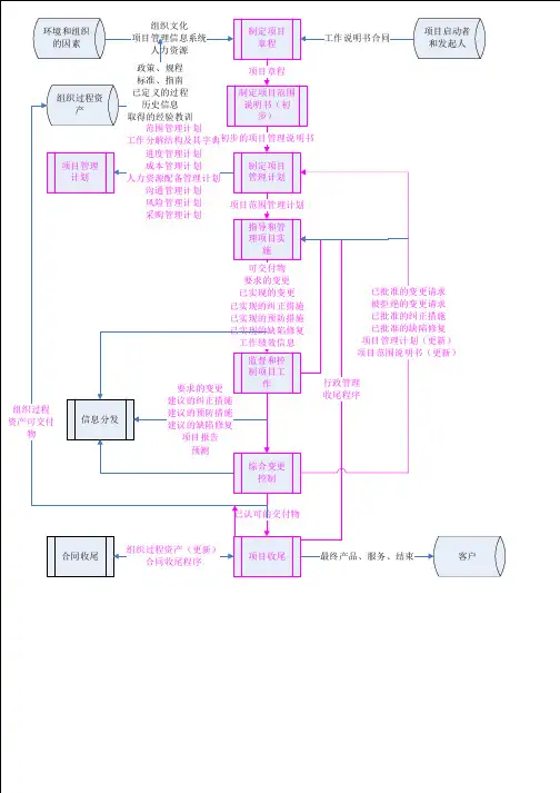 项目整体管理流程图