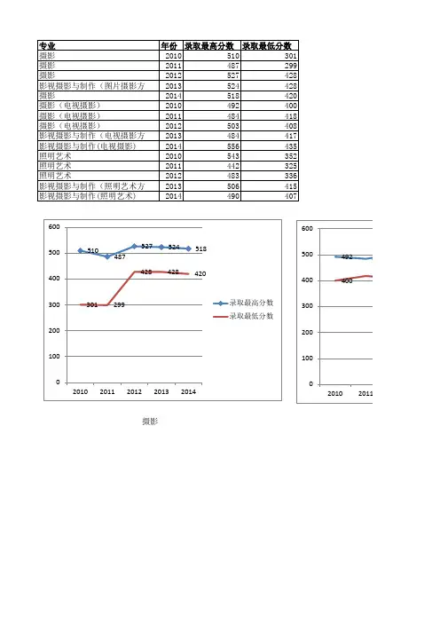 中国传媒大学南广学院历年录取分数线