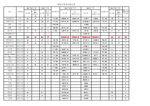公司人员与工资对比统计表(汇总)