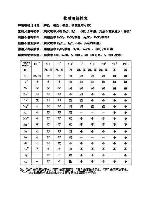 物质溶解性表