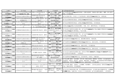 2010年全国骨科器械企业注册汇总