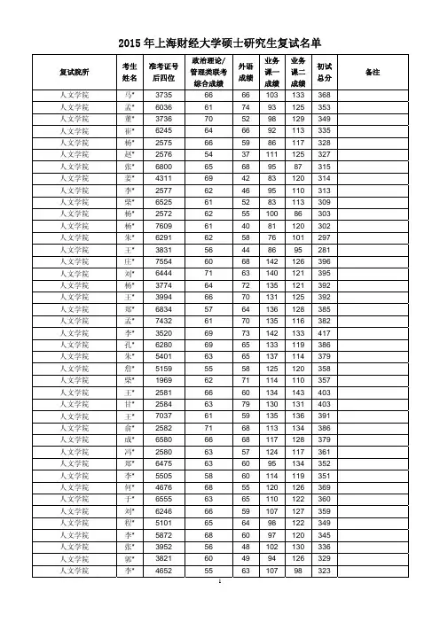 2015 年上海财经大学硕士研究生复试名单