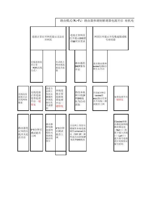 宽带预处理流程图