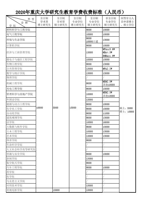 2020年重庆大学研究生教育学费收费标准(人民币)
