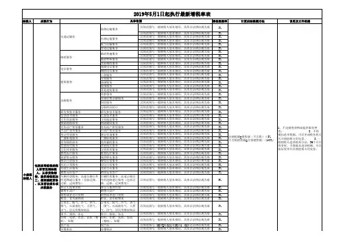 2019年5月1日起执行各类增值税最新税率表(整理)