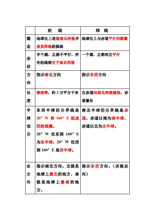 经纬线对比表格