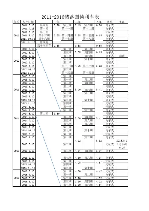 2011-2016储蓄国债利率表