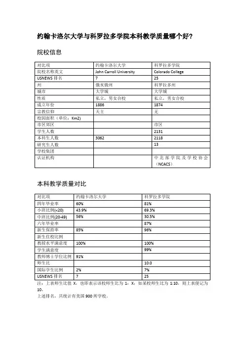 约翰卡洛尔大学与科罗拉多学院本科教学质量对比