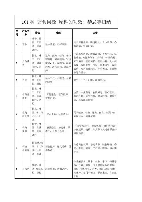 种 药食同源 原料特性、功效等归纳