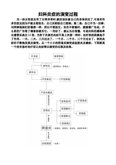 妇科炎症的演变过程