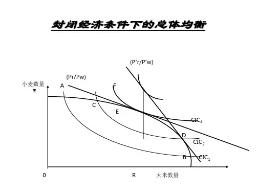 国际贸易相关图形分析