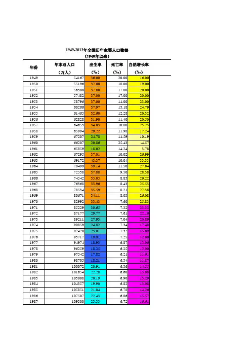 1949-2013中国主要人口数据(出生率、死亡率、自然增长率)
