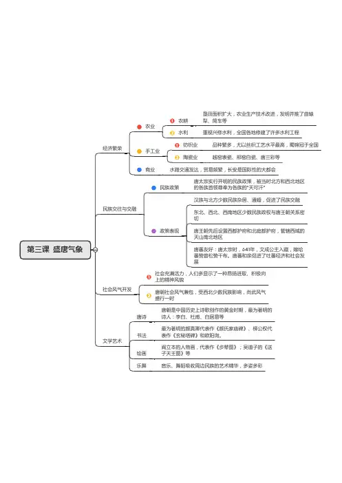 初一中国历史(下册)第一单元 隋唐时期 思维导图 第三课  盛唐气象