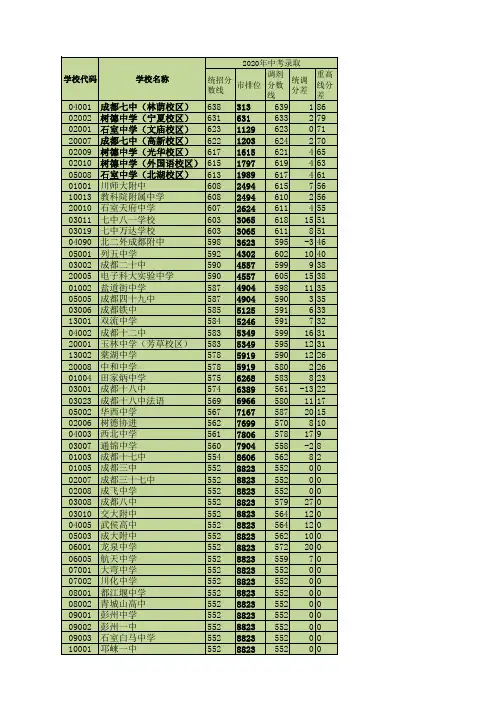 2020录取线
