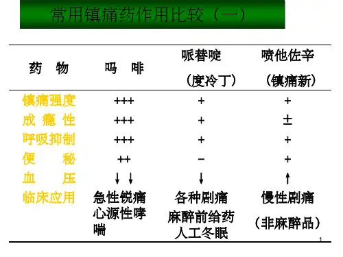 常用镇痛药作用比较ppt课件