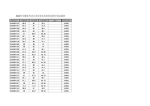 2012年安徽省考录公务员省直及省管县职位笔试成绩