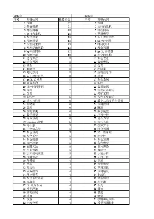 【国家自然科学基金】_理论预测_基金支持热词逐年推荐_【万方软件创新助手】_20140730