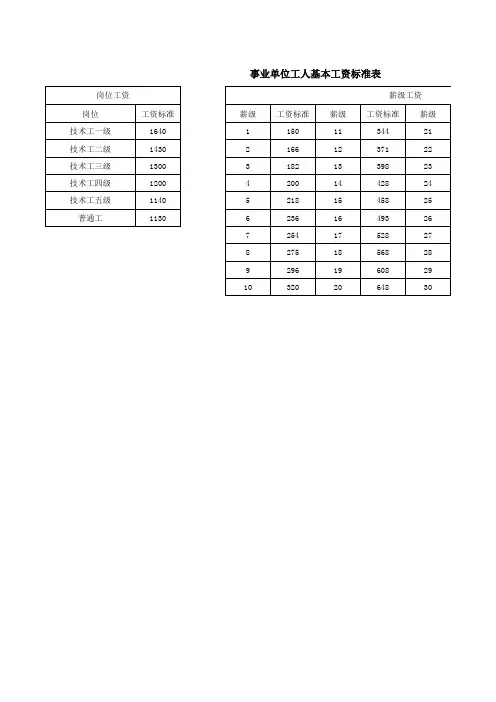 2015年机关事业单位基本工资标准表