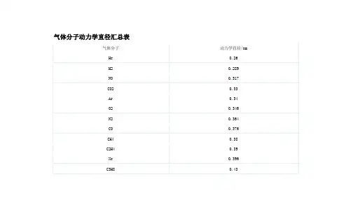 气体分子动力学直径汇总表