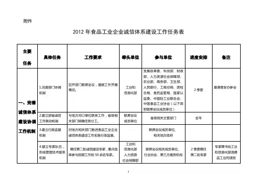 2012年食品工业企业诚信体系建设工作任务表
