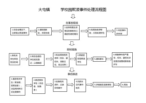 校园欺凌事件处理流程图
