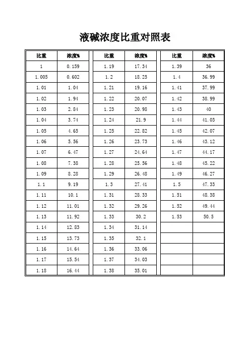 液碱浓度比重对照表