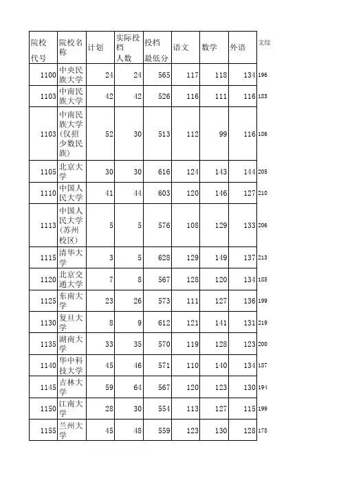 2015年河南高考文科一本投档线