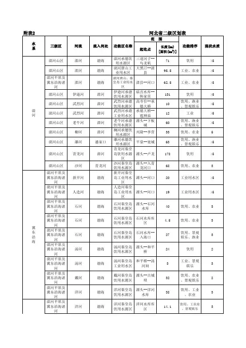 河北省水功能区划表 2