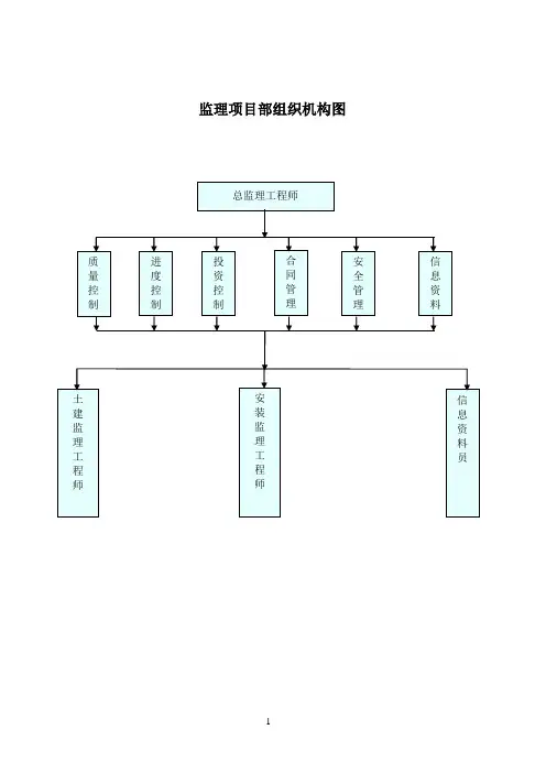 监理组织结构图
