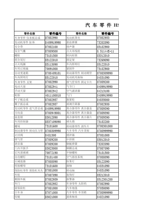 汽车零件HS编码归类