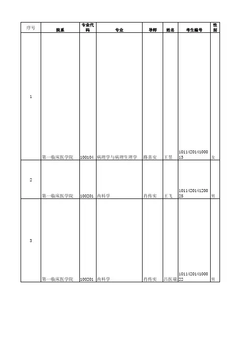 2012山西医科大学研究生考试一志愿达线公布