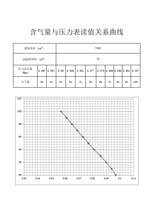 水泥混凝土含气量与压力表读值关系曲线