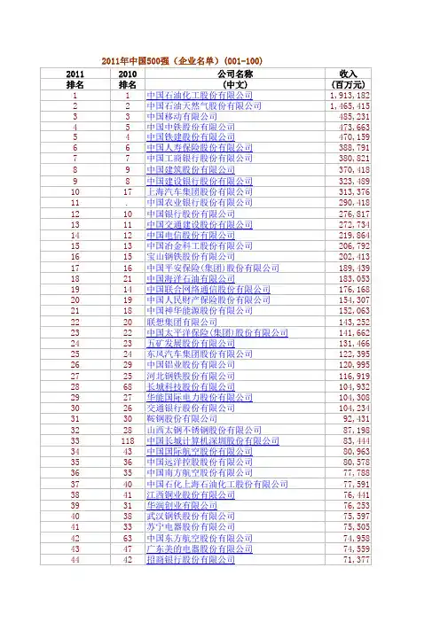 中国企业五百强排名(0-100)