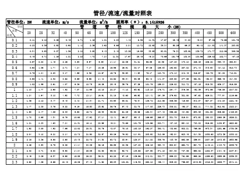 管径流速流量对照表 2