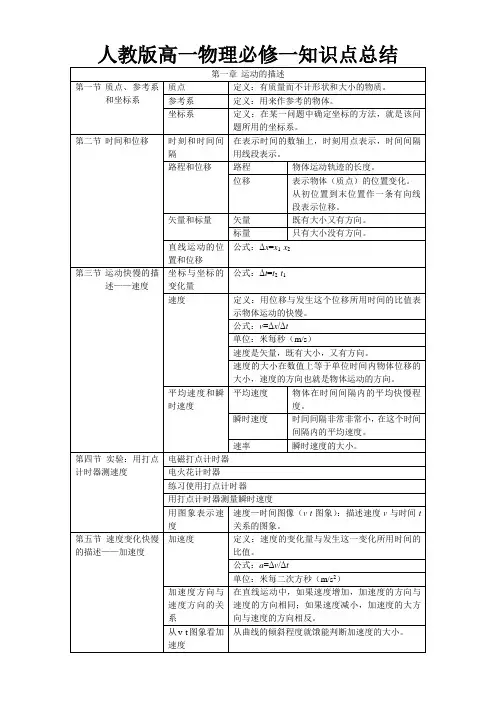人教版高一物理必修一知识点总结 2