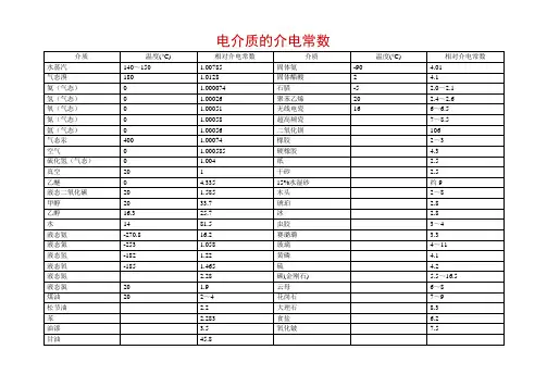 电介质的介电常数 2