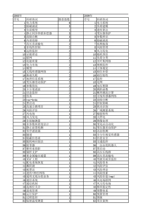 【国家自然科学基金】_动态监控_基金支持热词逐年推荐_【万方软件创新助手】_20140802