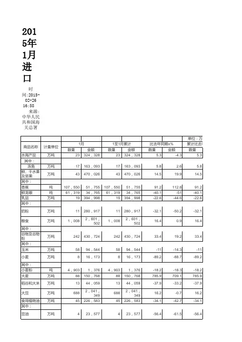 海关进出口商品数据2015年1月