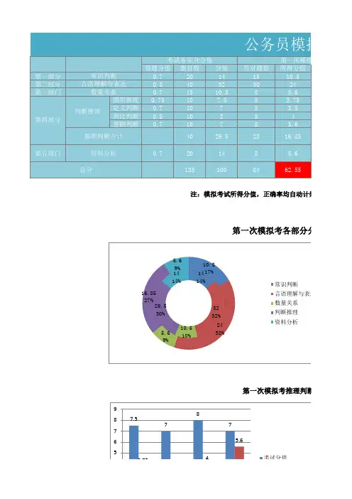 公务员模拟考试数据分值统计分析表图表Excel模板