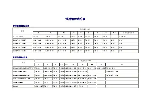 常用钢种成份表