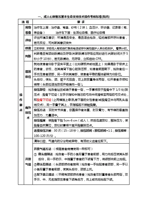 最新2015心肺复苏操作标准