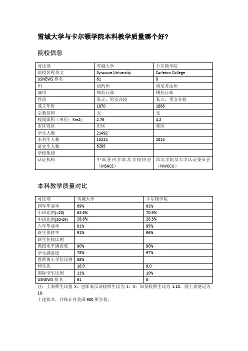 雪城大学与卡尔顿学院本科教学质量对比