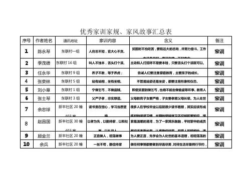 优秀家训家规 家风故事汇总表