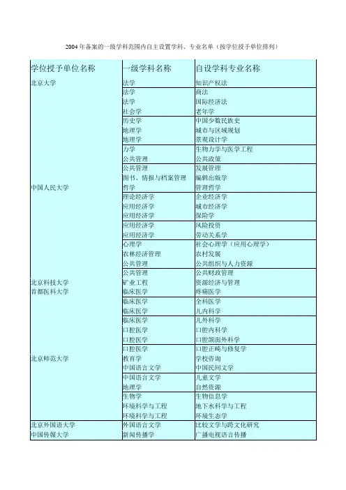 2004年备案的一级学科范围内自主设置学科、专业名单(按学位授予单位排列)
