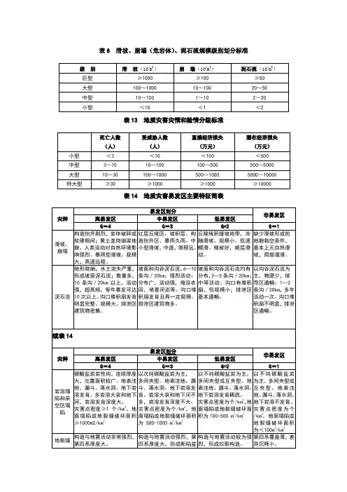崩塌、泥石流规模级别划分标准