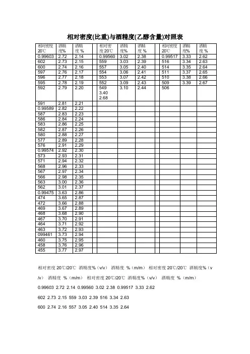 相对密度(比重)与酒精度(乙醇含量)对照表