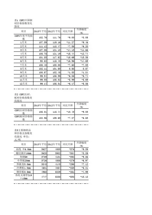2013年钢材价格走势分析